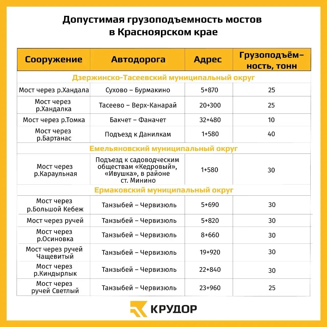 Фото: КрУДор