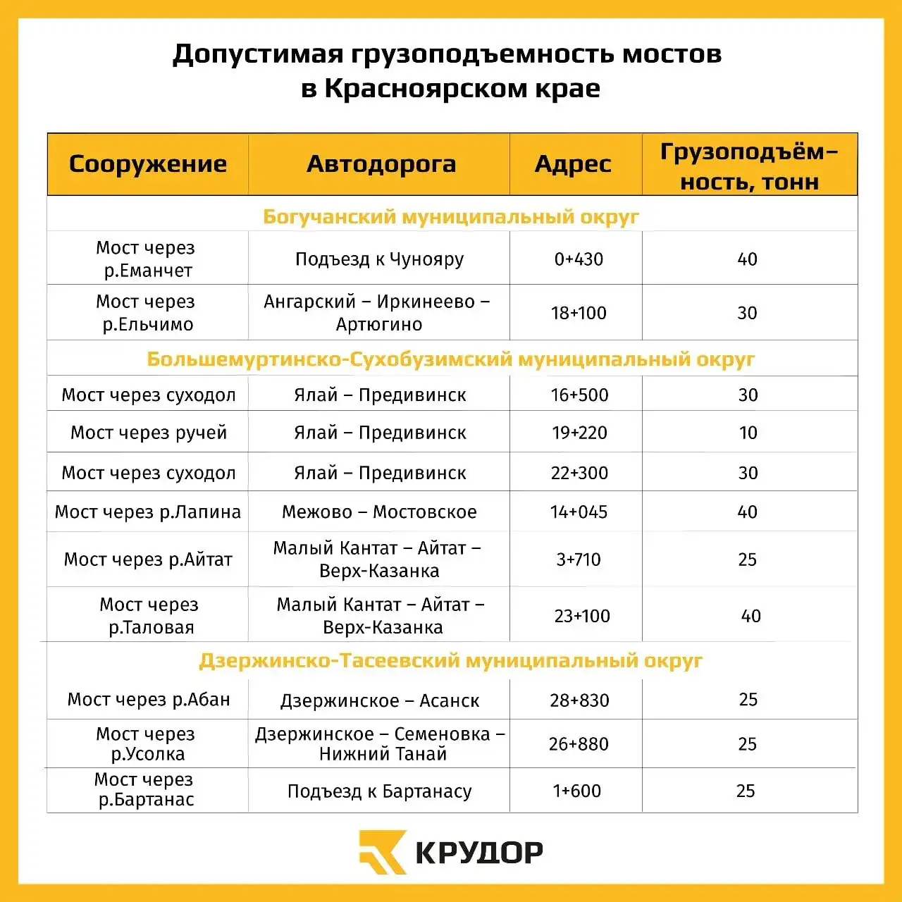 Фото: КрУДор