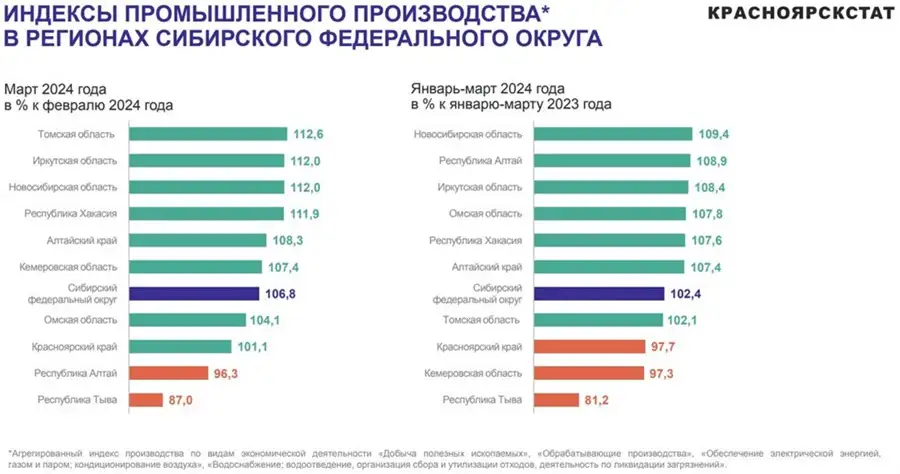 Фото: Красноярскстат