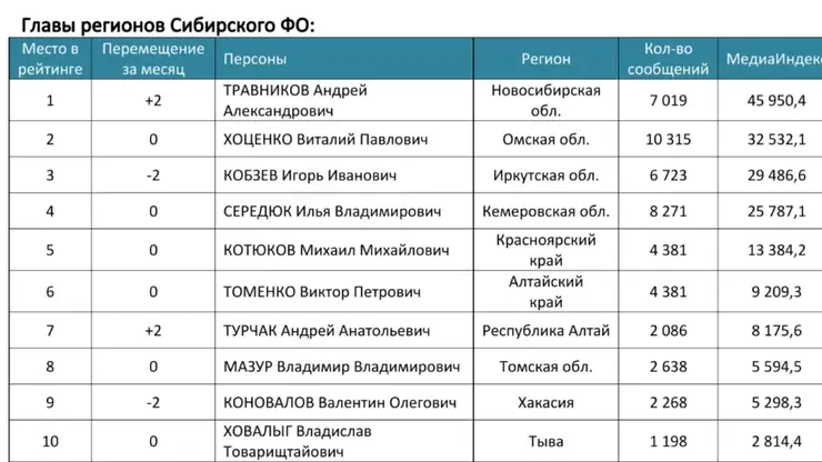 Составлен медиарейтинг губернаторов Сибири за март 2026 года