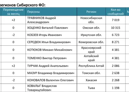 Составлен медиарейтинг губернаторов Сибири за март 2026 года