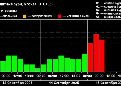 Сильнейшая за три месяца магнитная буря накрыла Землю