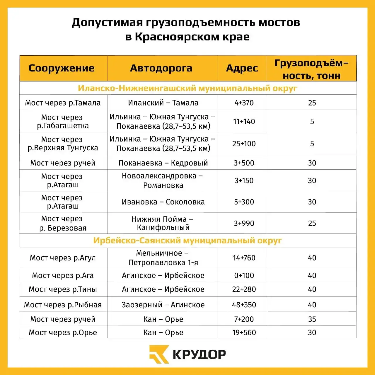 Фото: КрУДор