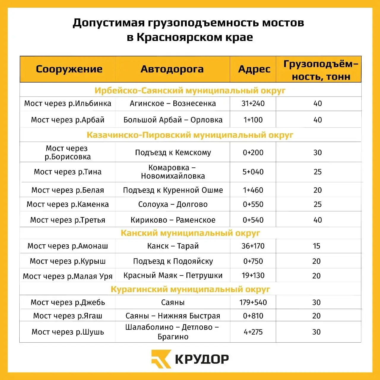Фото: КрУДор