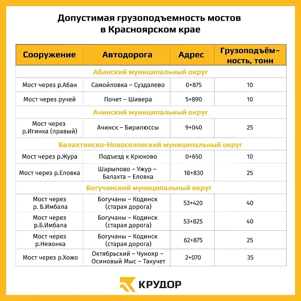 Фото: КрУДор