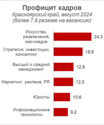 Фото: пресс-служба HeadHunter Сибирь