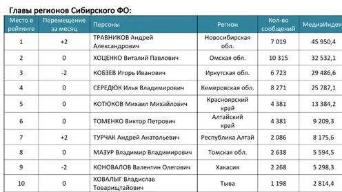 Составлен медиарейтинг губернаторов Сибири за март 2026 года