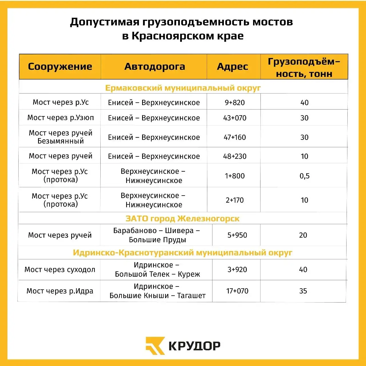 Фото: КрУДор