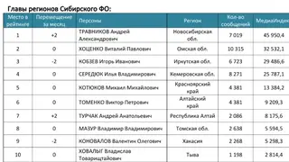 Составлен медиарейтинг губернаторов Сибири за март 2026 года Составлен медиарейтинг губернаторов Сибири за март 2026 года