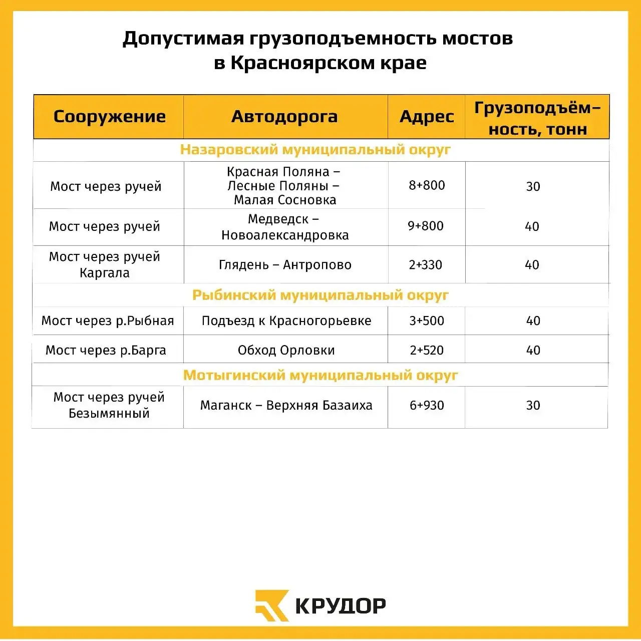 Фото: КрУДор