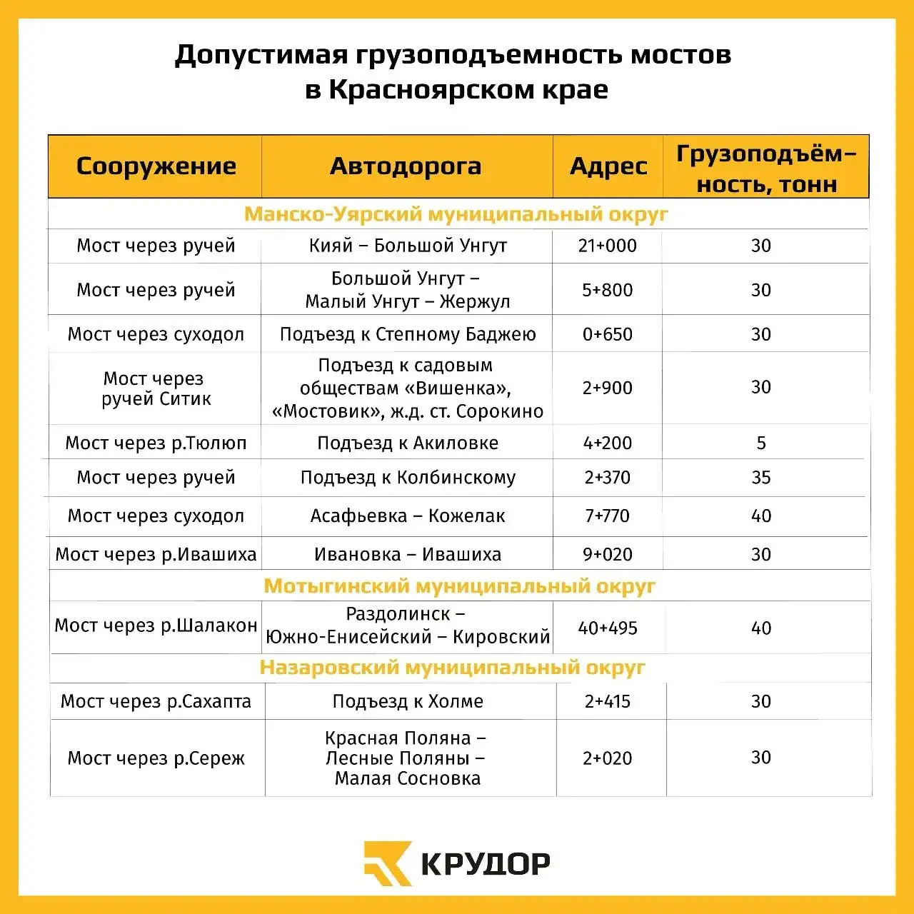 Фото: КрУДор
