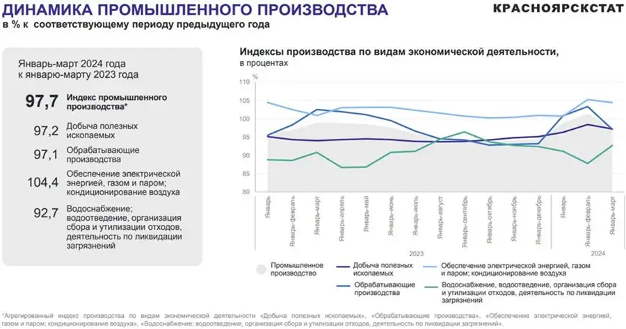 Фото: Красноярскстат