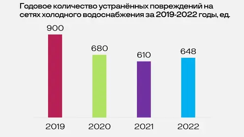 Годовое количество повреждений на сетях ХВС 2019-2022