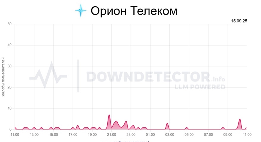 Скриншот: Downdetector.su