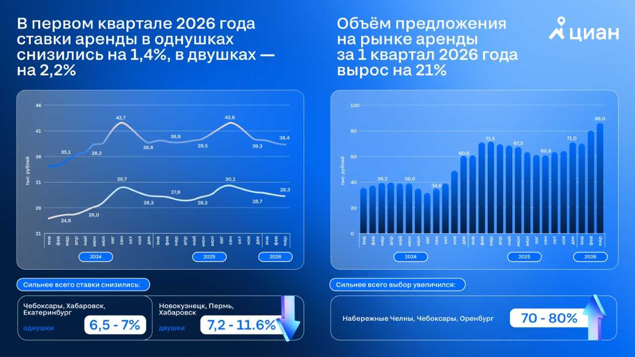 Фото: пресс-служба Циан