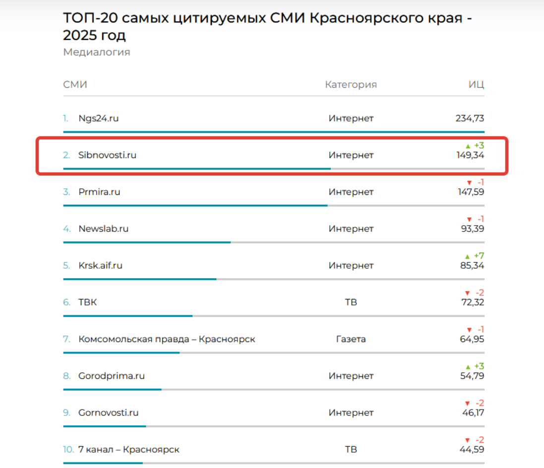 Скрин: Медиалогия