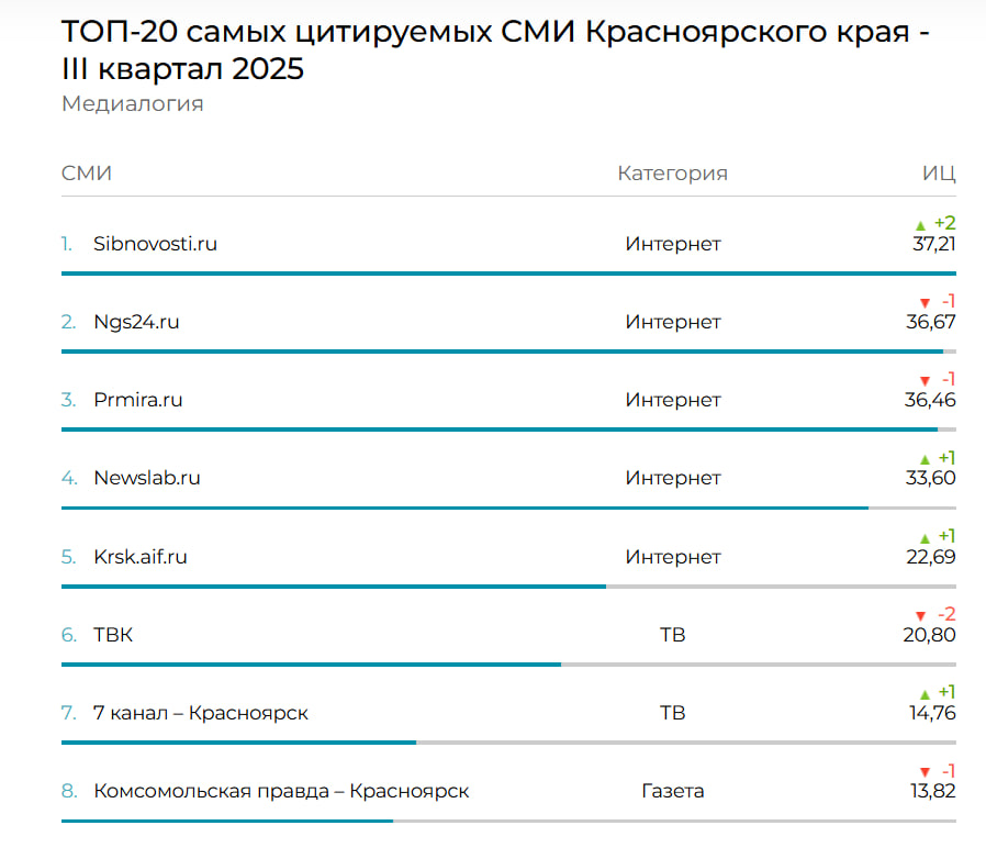 Скриншот: Компания «Медиалогия»