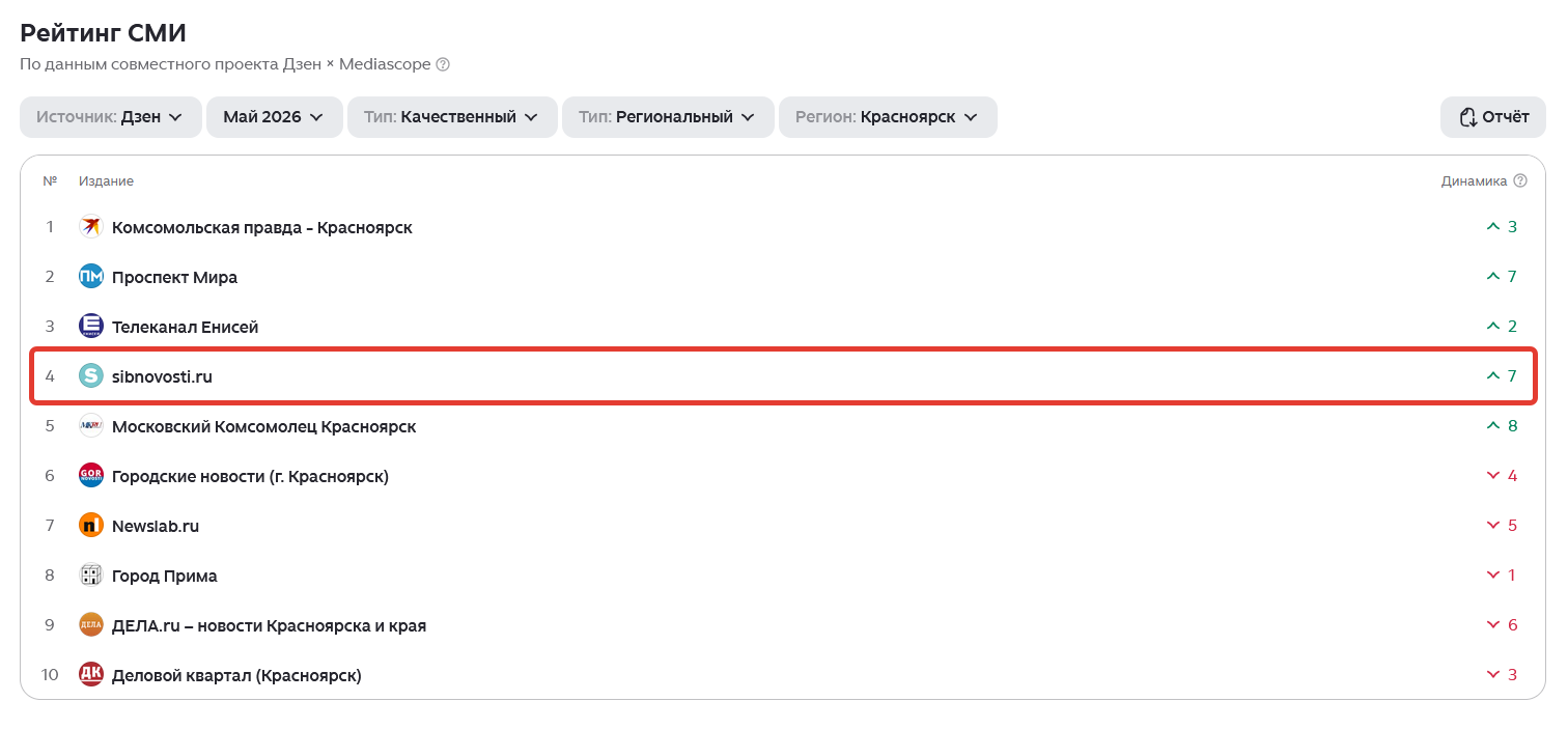 Скриншот: Рейтинг Дзена / dzen.ru/agency/rating
