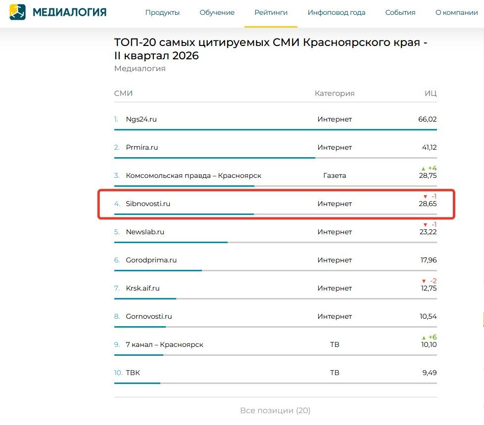 Скриншот: сервис «Медиалогия»