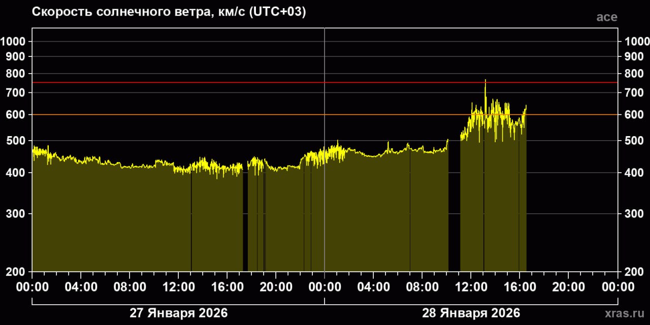 Фото: Лаборатория солнечной астрономии (XRAS)