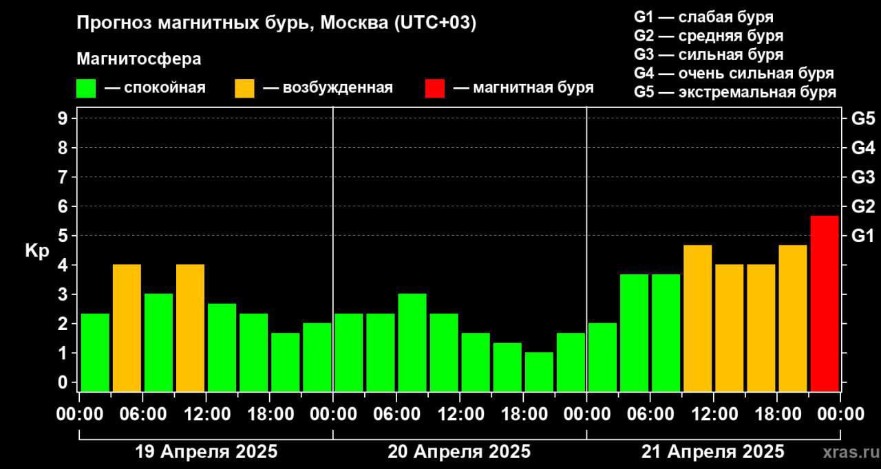 Скриншот: прогноз магнитных бурь