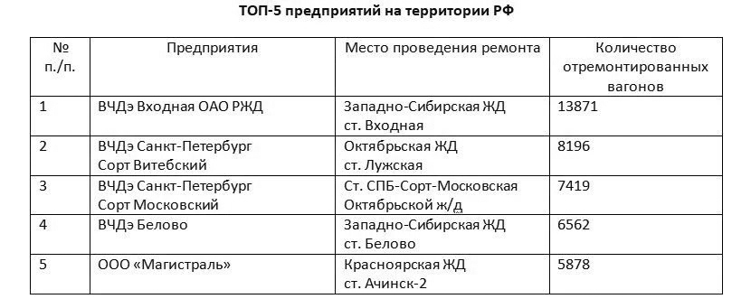 Фото: ООО «Магистраль"