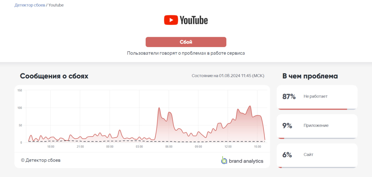 Скриншот: downdetector.brandanalytics.ru/youtube