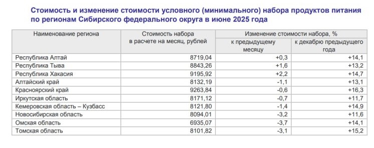 Таблица: Новосибирскстат