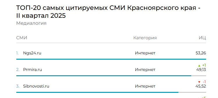 Скриншот: Компания «Медиалогия»